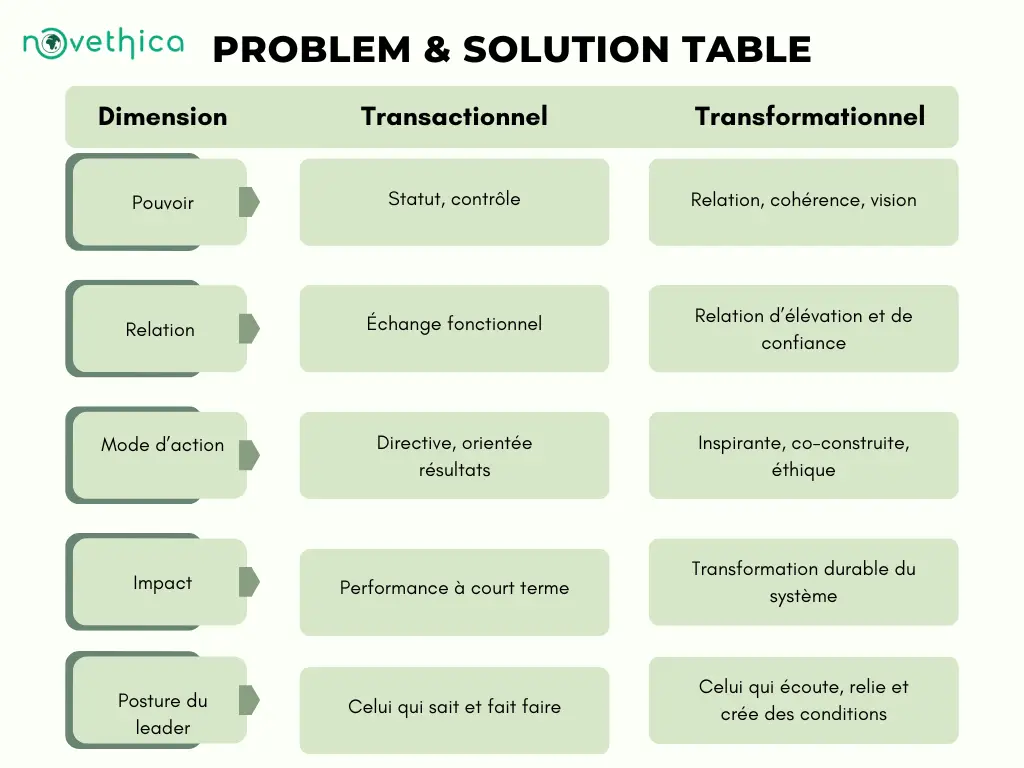 leadership transformationnel-tableau Novéthica